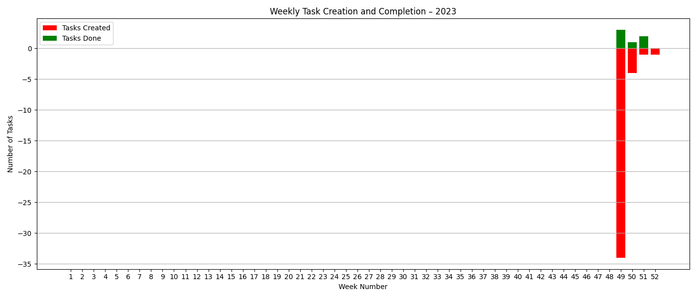 2023_task_creation_weekly.png
