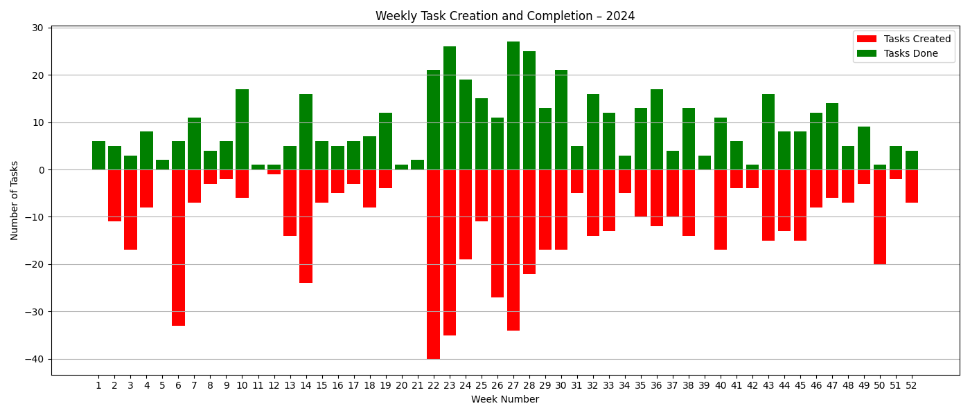 2024_task_creation_weekly.png