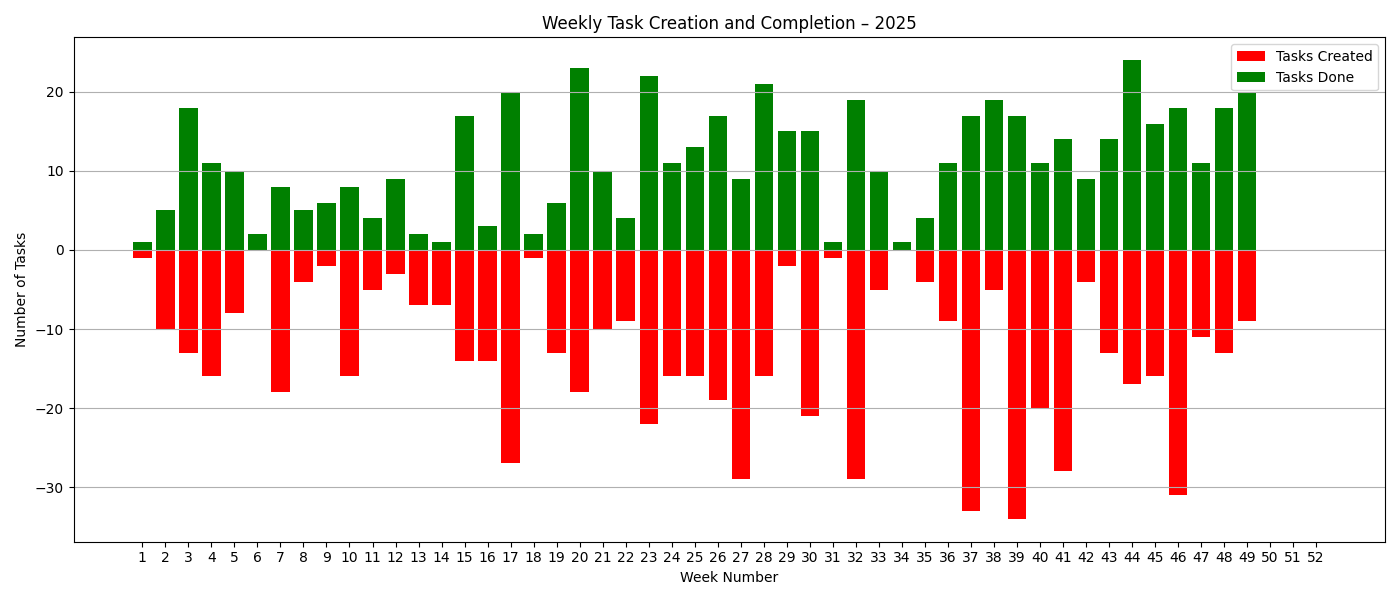 2025_task_creation_weekly.png