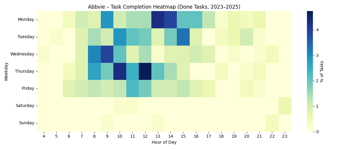 abbvie_heatmap_completion.png