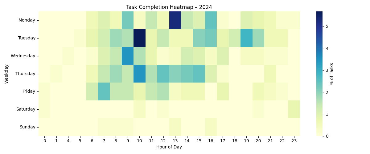 heatmap_completion_2024.png