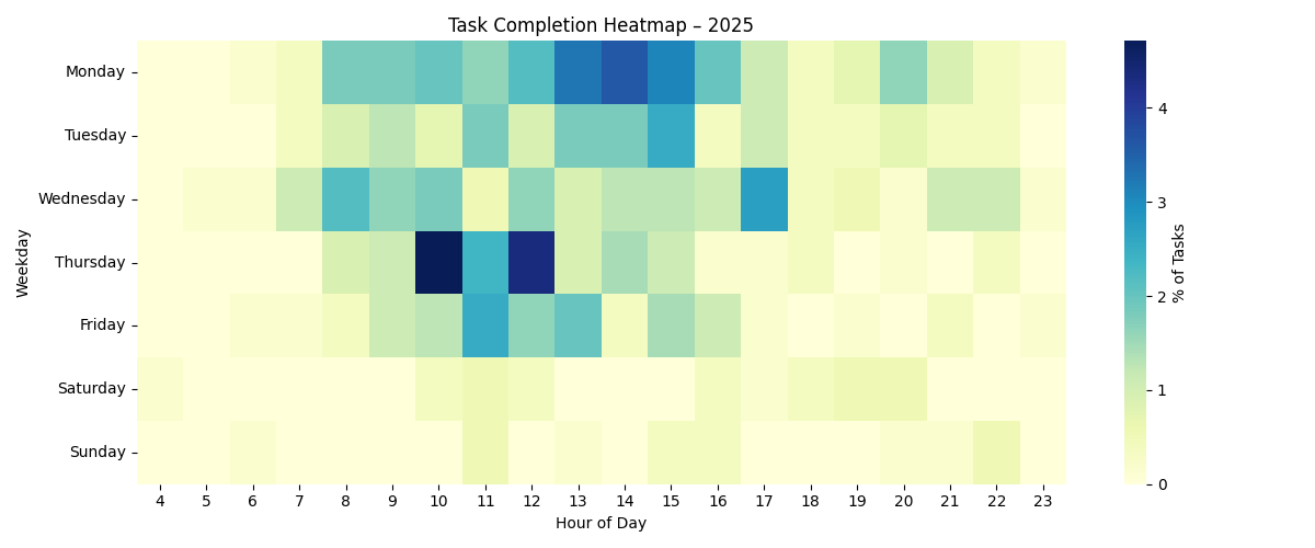 heatmap_completion_2025.png