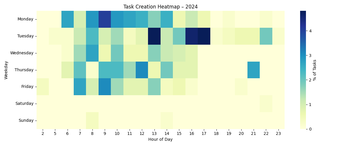 heatmap_creation_2024.png