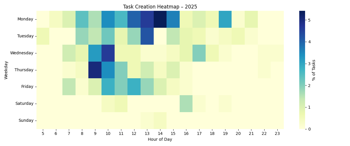 heatmap_creation_2025.png