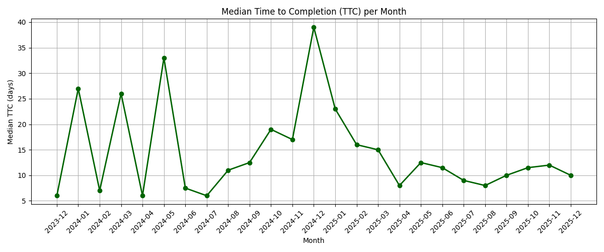 median_TTC_monthly.png