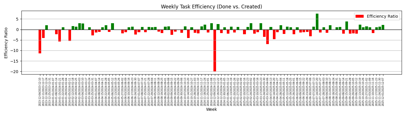 task_efficiency_weekly.png