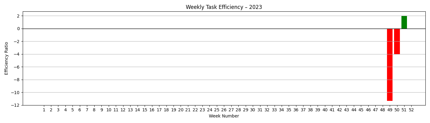 task_efficiency_weekly_2023.png