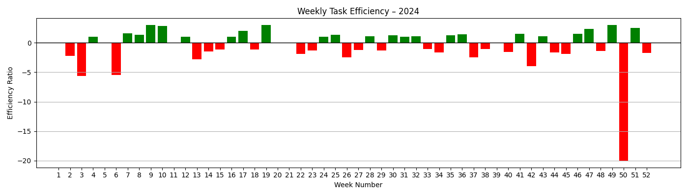 task_efficiency_weekly_2024.png