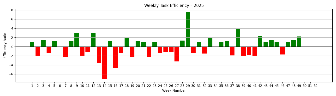 task_efficiency_weekly_2025.png