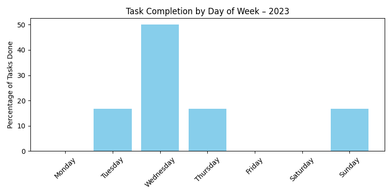 throughput_dayofweek_2023.png
