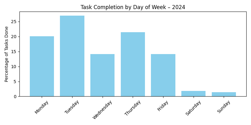 throughput_dayofweek_2024.png