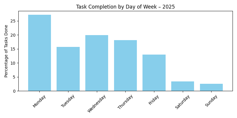 throughput_dayofweek_2025.png
