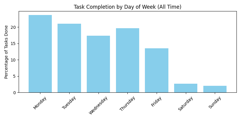 throughput_dayofweek_all.png